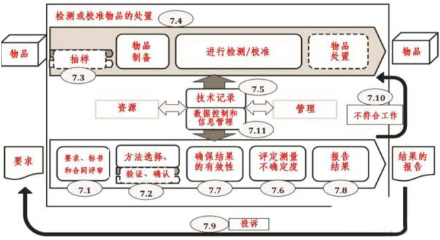 一圖讀懂！最新版ISO 17025:2017對實(shí)驗(yàn)室的過程要求