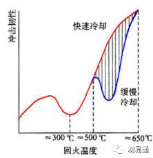 鋼的回火脆性簡介，簡單易懂！